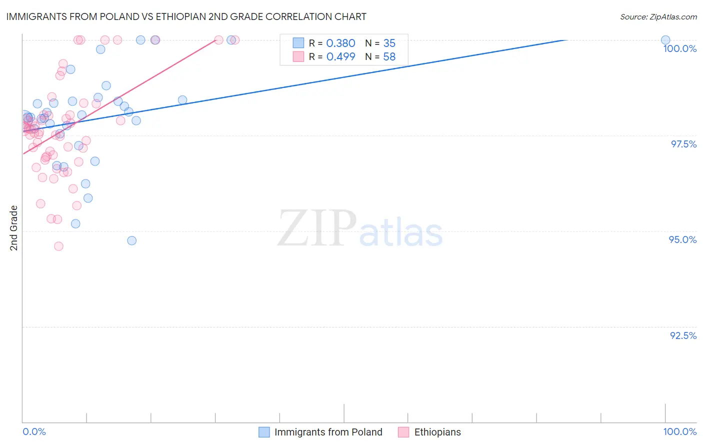 Immigrants from Poland vs Ethiopian 2nd Grade