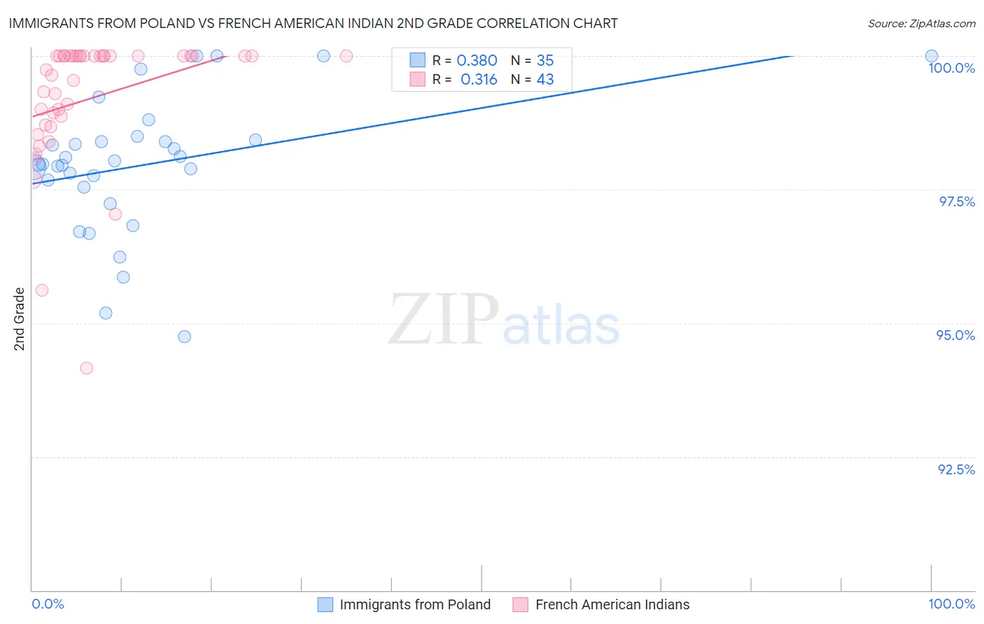 Immigrants from Poland vs French American Indian 2nd Grade