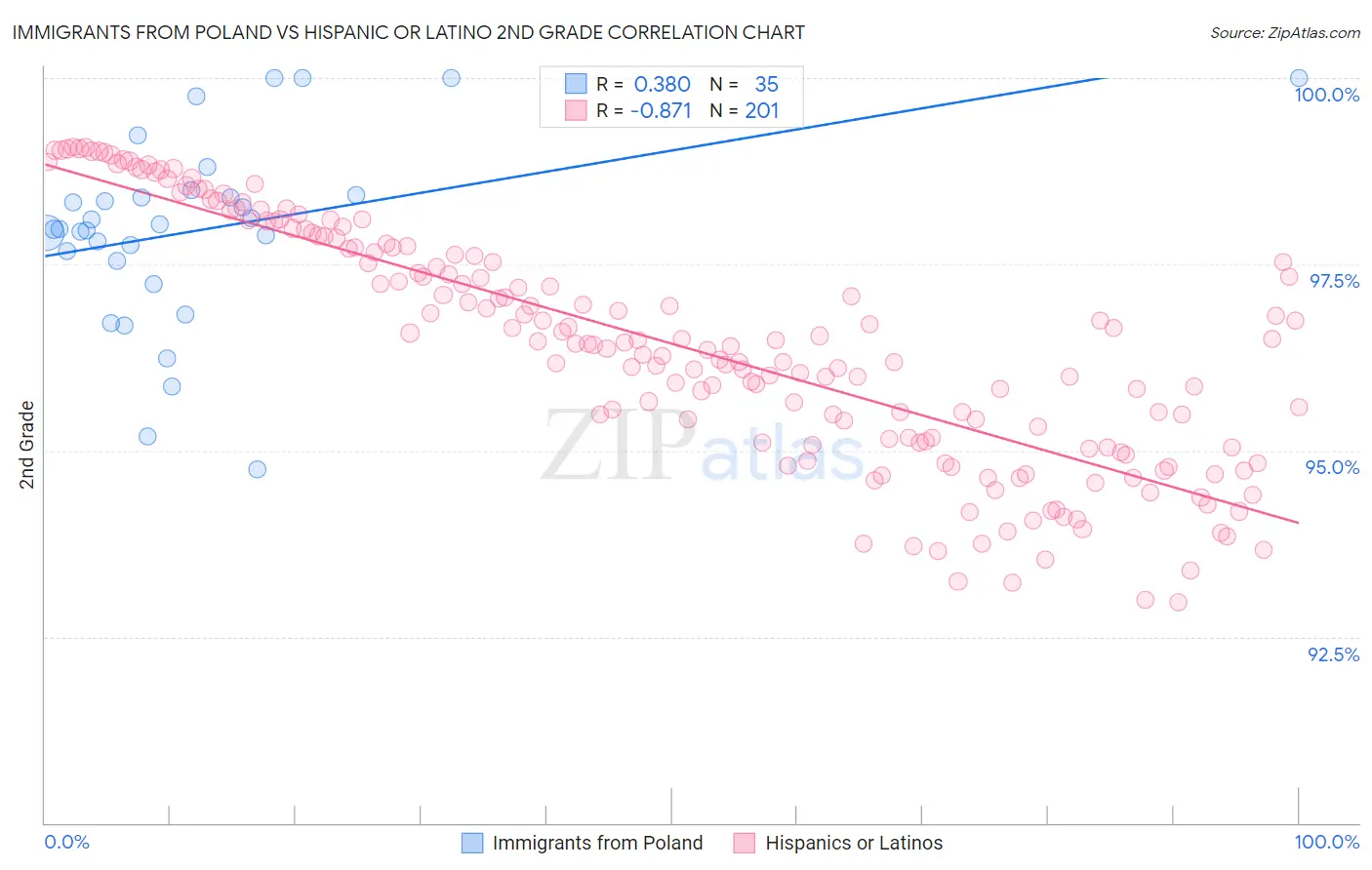 Immigrants from Poland vs Hispanic or Latino 2nd Grade