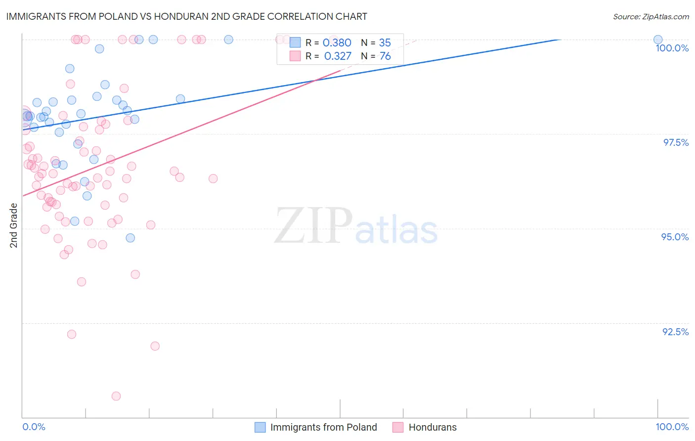 Immigrants from Poland vs Honduran 2nd Grade