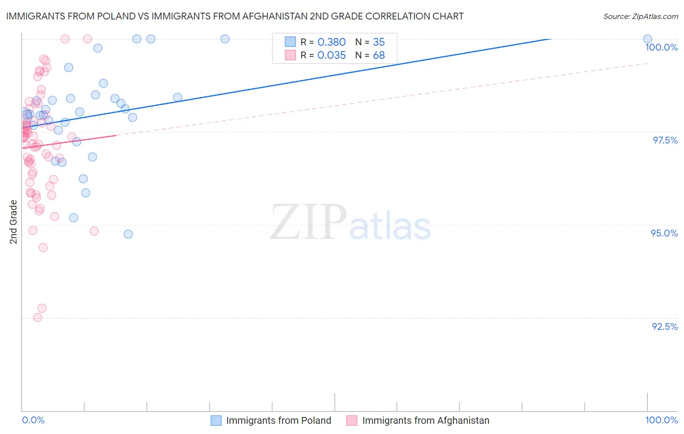 Immigrants from Poland vs Immigrants from Afghanistan 2nd Grade