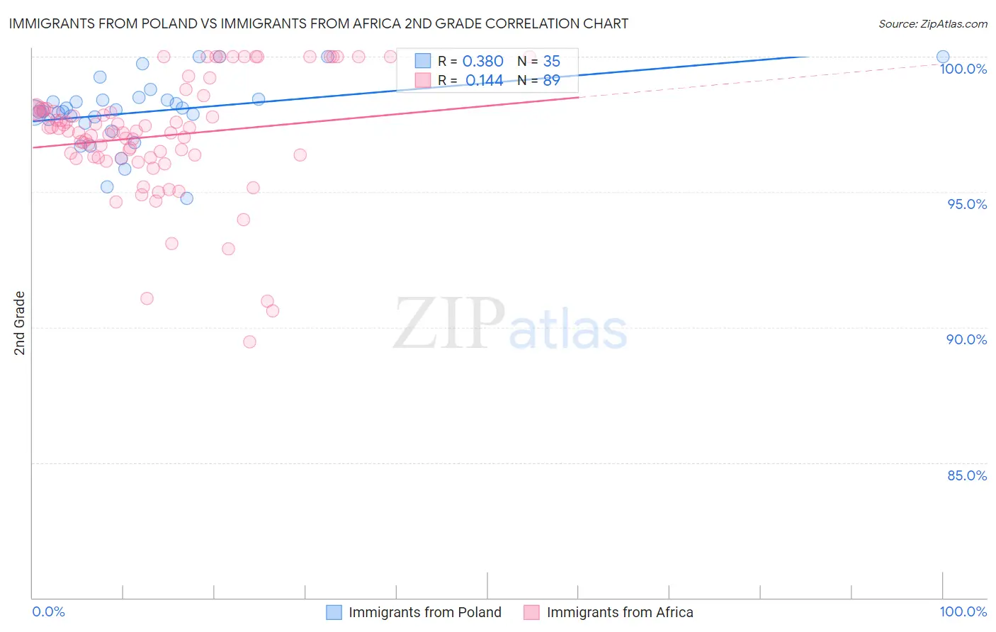 Immigrants from Poland vs Immigrants from Africa 2nd Grade