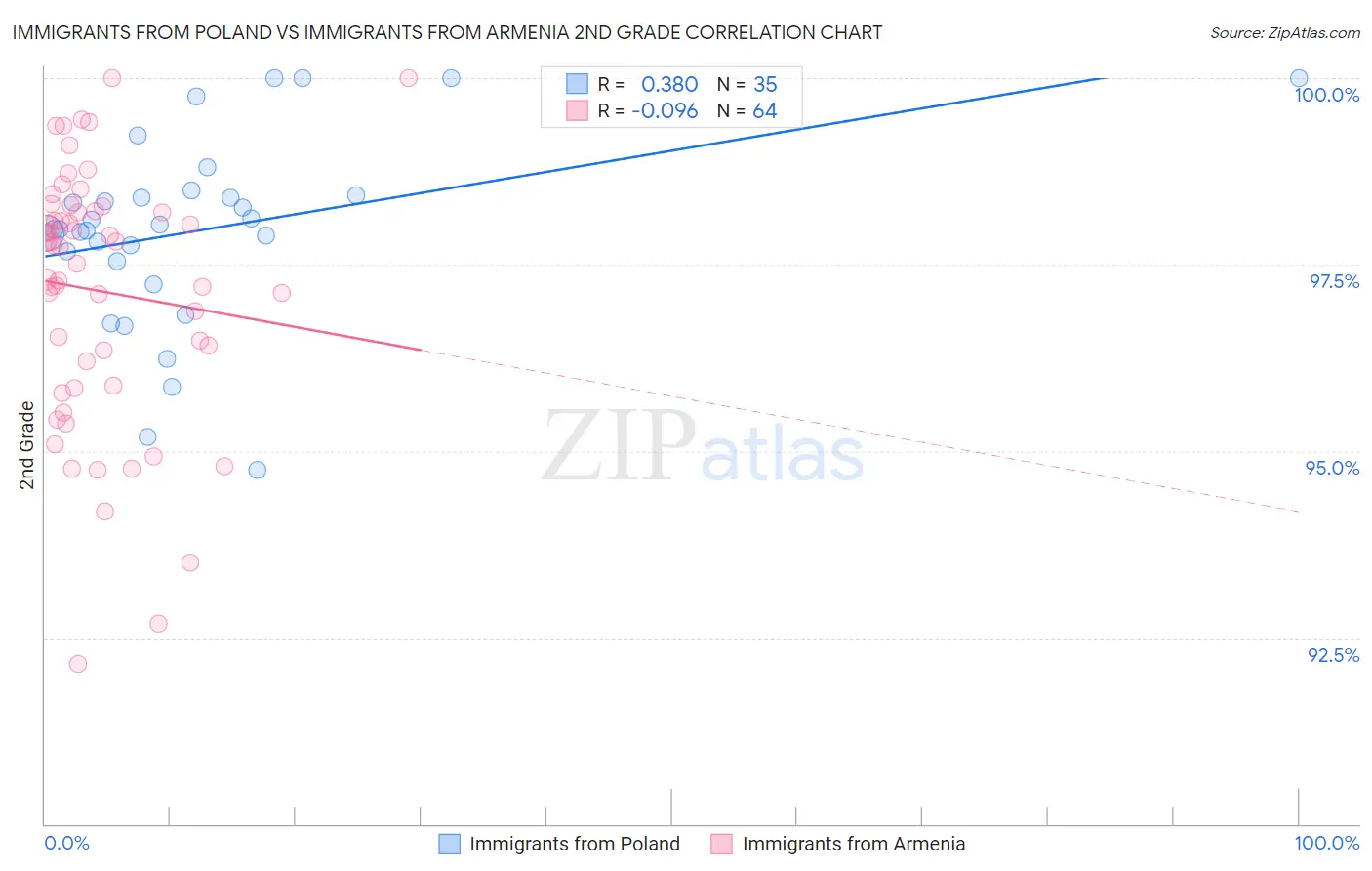 Immigrants from Poland vs Immigrants from Armenia 2nd Grade