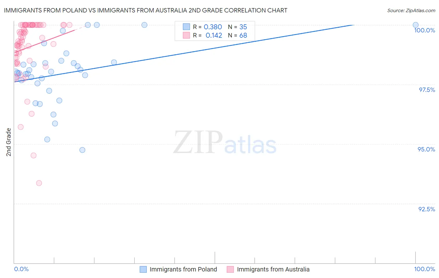 Immigrants from Poland vs Immigrants from Australia 2nd Grade