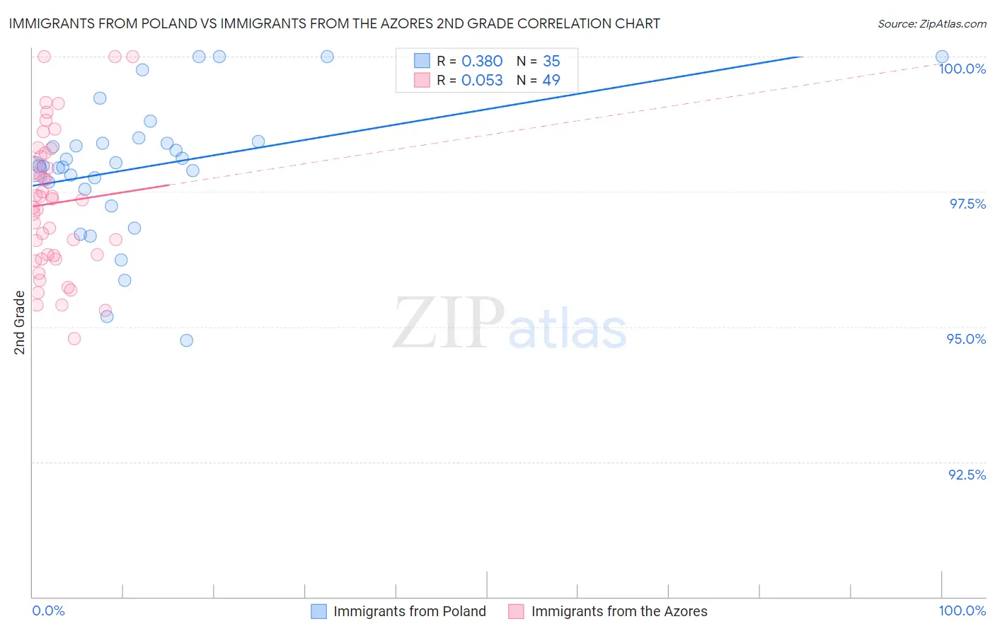 Immigrants from Poland vs Immigrants from the Azores 2nd Grade