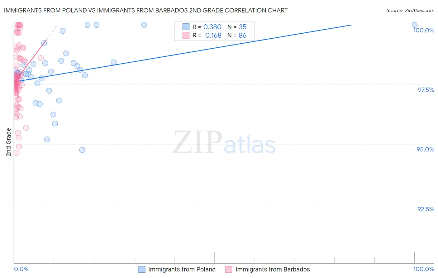 Immigrants from Poland vs Immigrants from Barbados 2nd Grade
