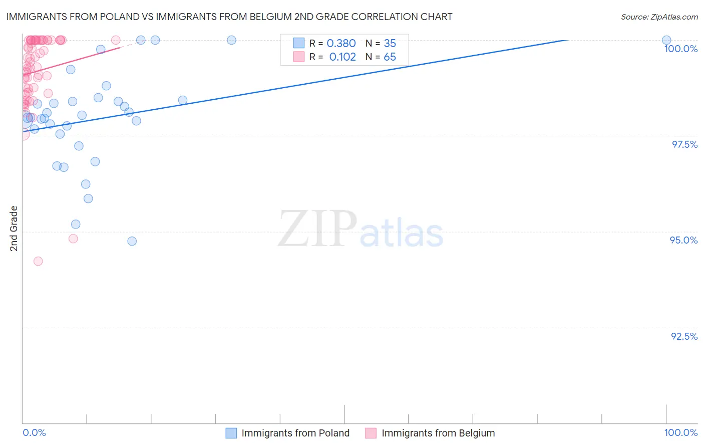 Immigrants from Poland vs Immigrants from Belgium 2nd Grade