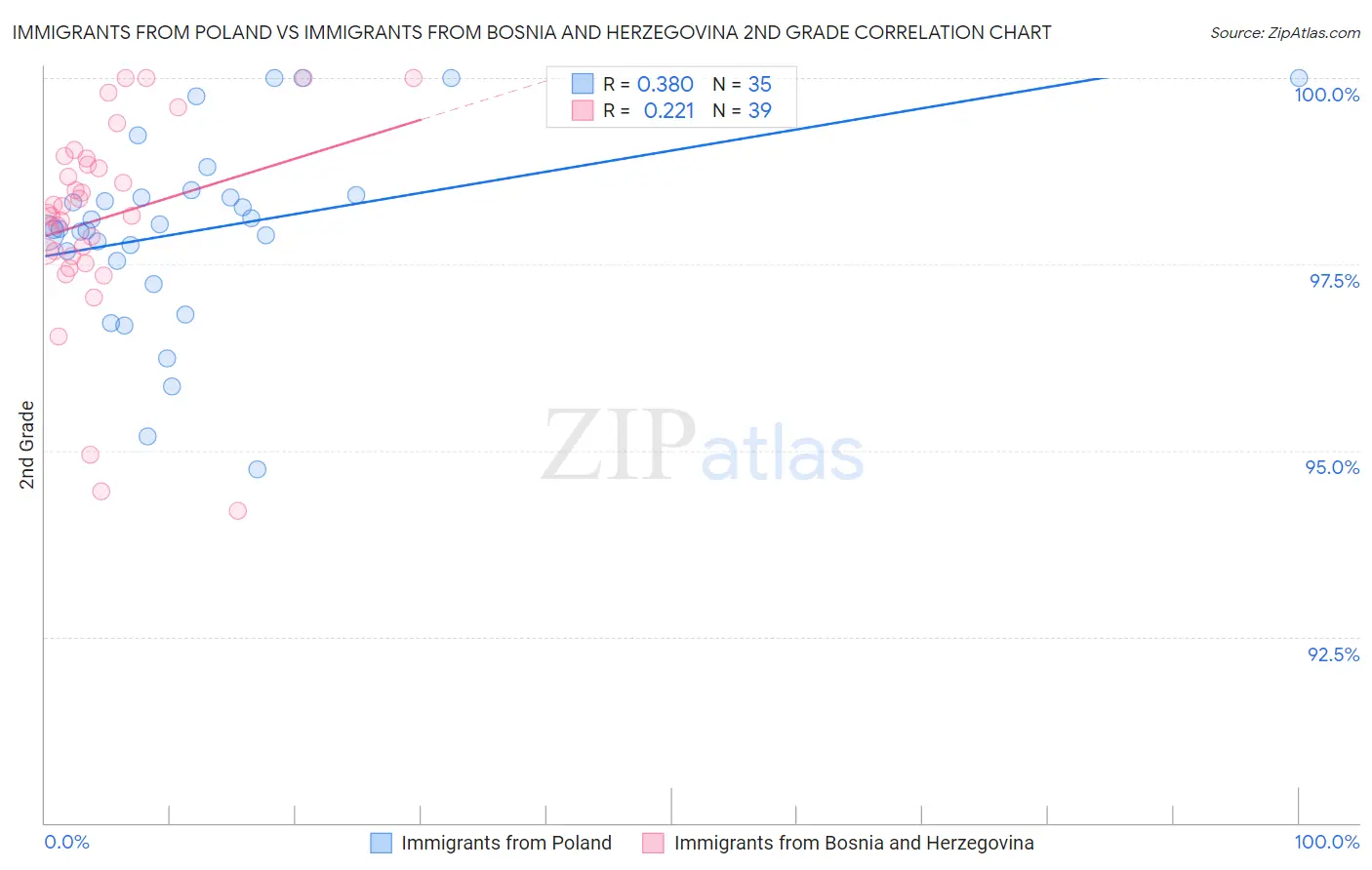 Immigrants from Poland vs Immigrants from Bosnia and Herzegovina 2nd Grade