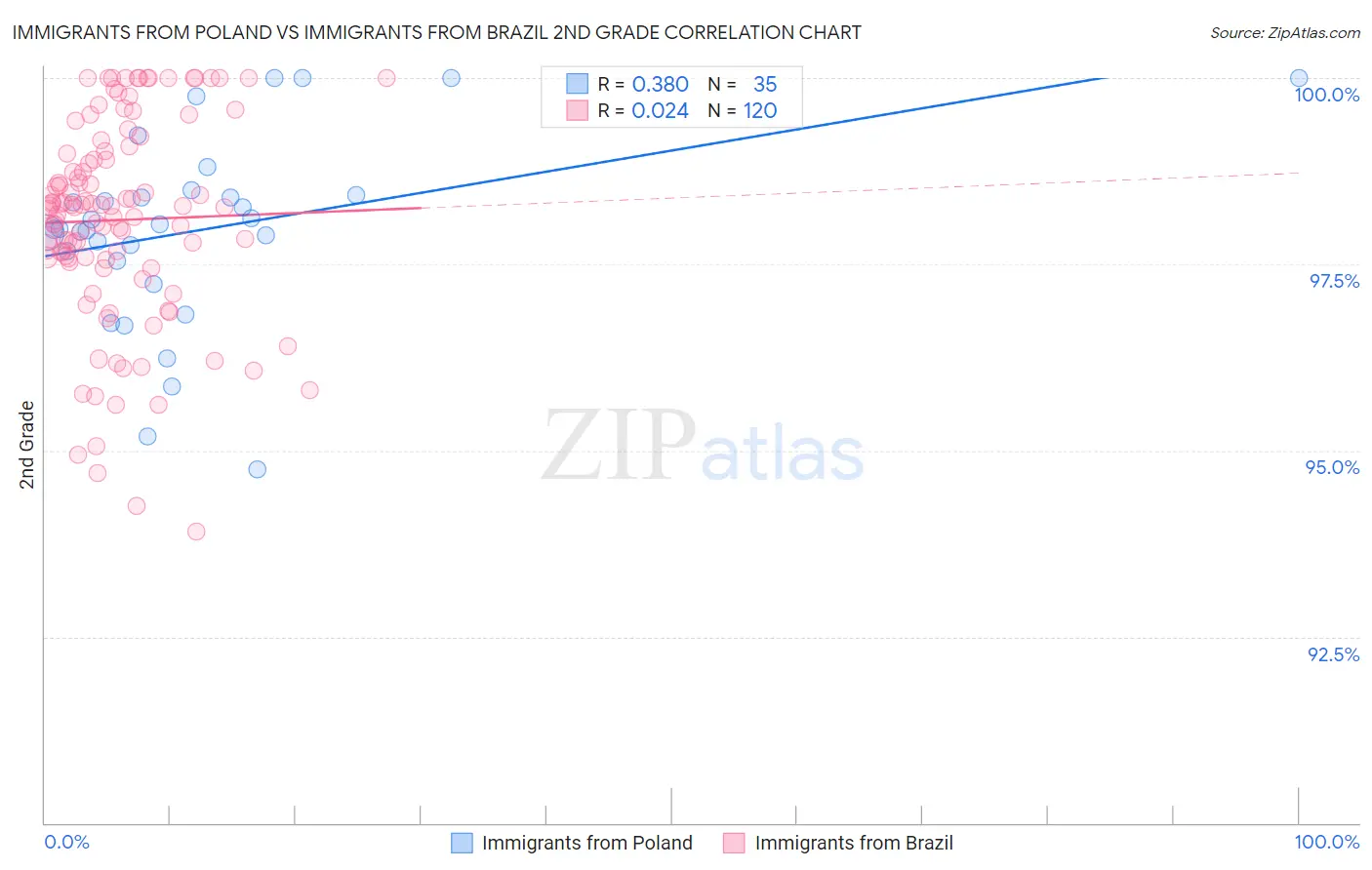 Immigrants from Poland vs Immigrants from Brazil 2nd Grade