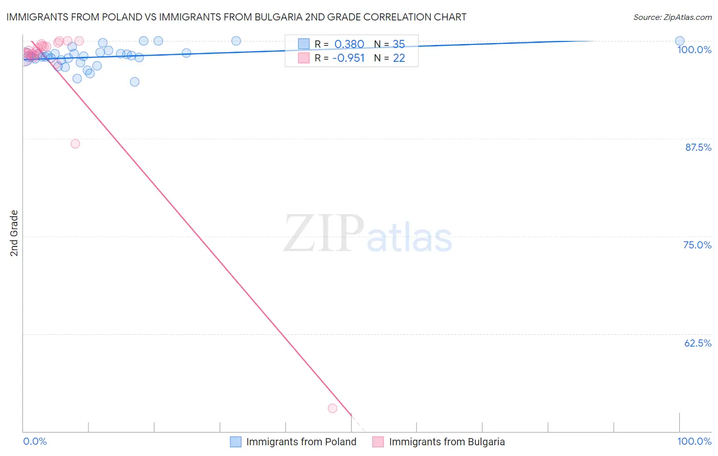 Immigrants from Poland vs Immigrants from Bulgaria 2nd Grade