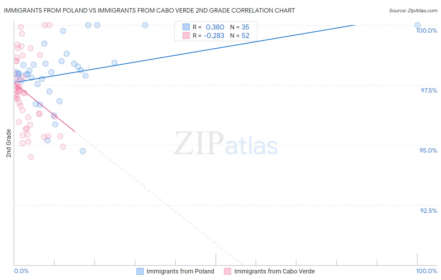 Immigrants from Poland vs Immigrants from Cabo Verde 2nd Grade