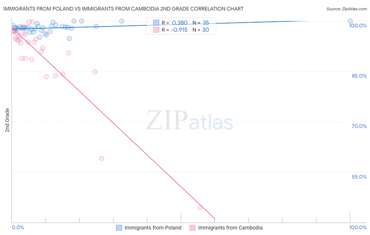 Immigrants from Poland vs Immigrants from Cambodia 2nd Grade