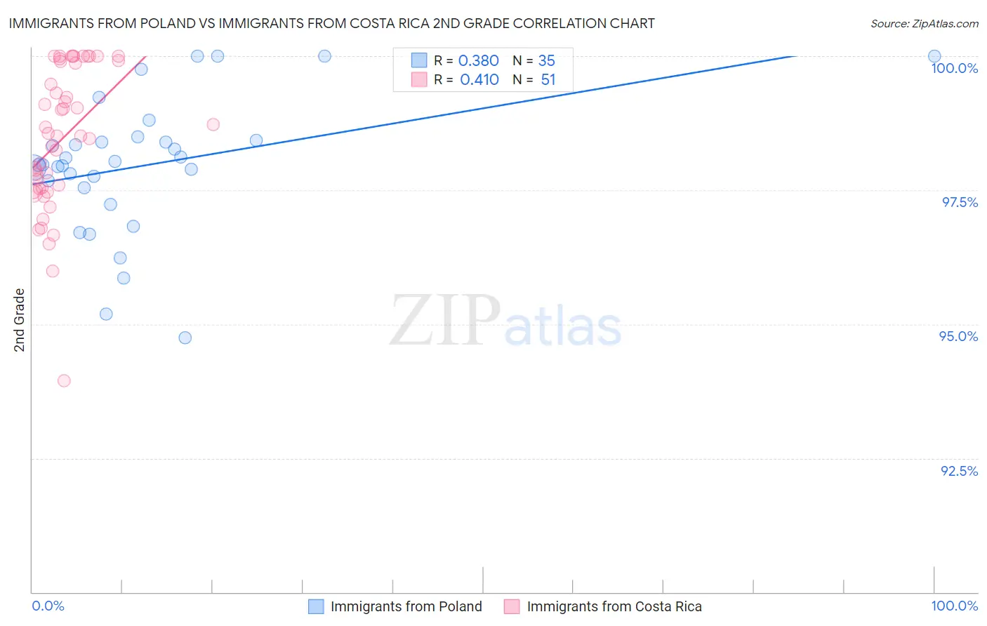 Immigrants from Poland vs Immigrants from Costa Rica 2nd Grade