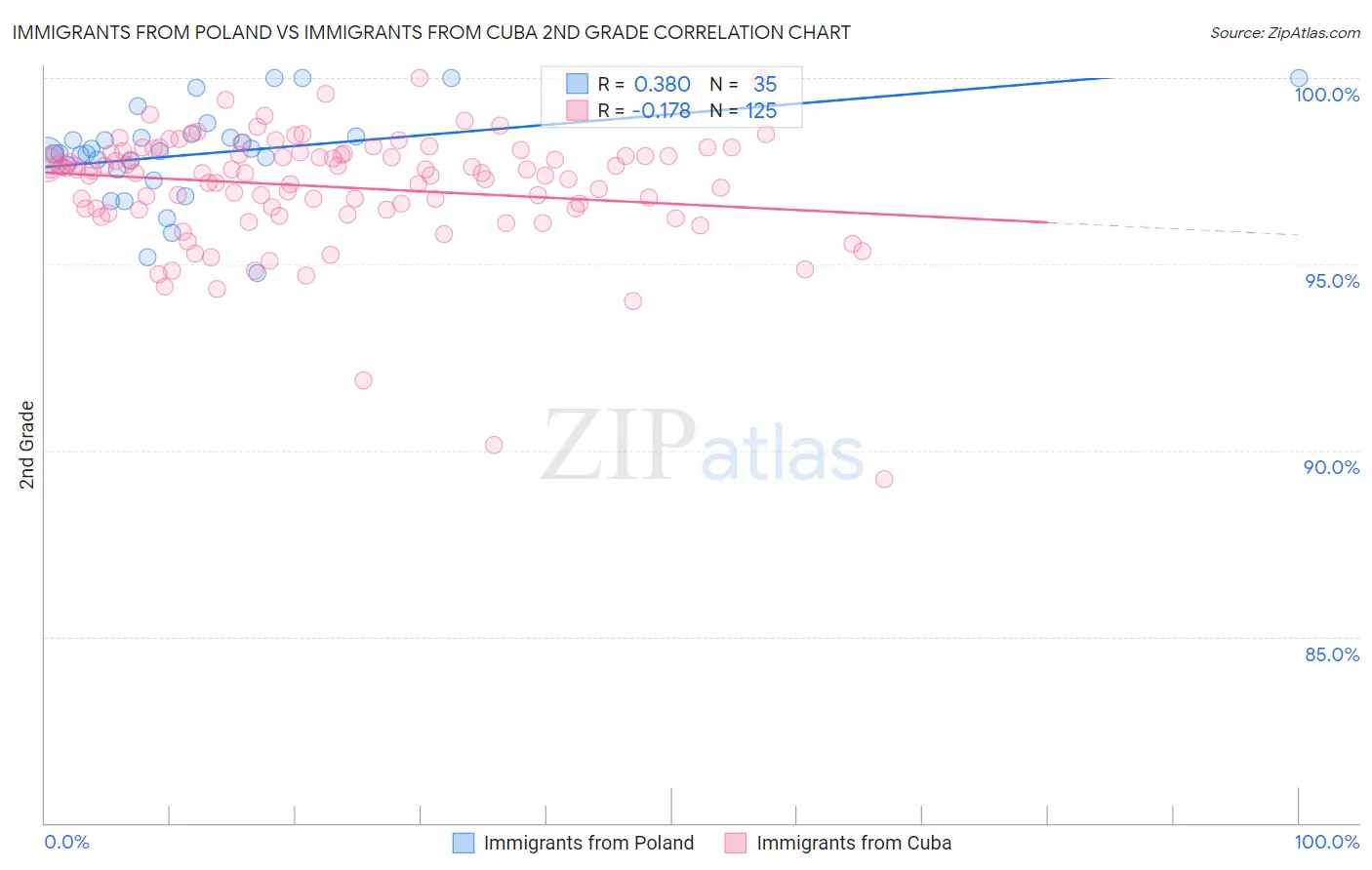 Immigrants from Poland vs Immigrants from Cuba 2nd Grade