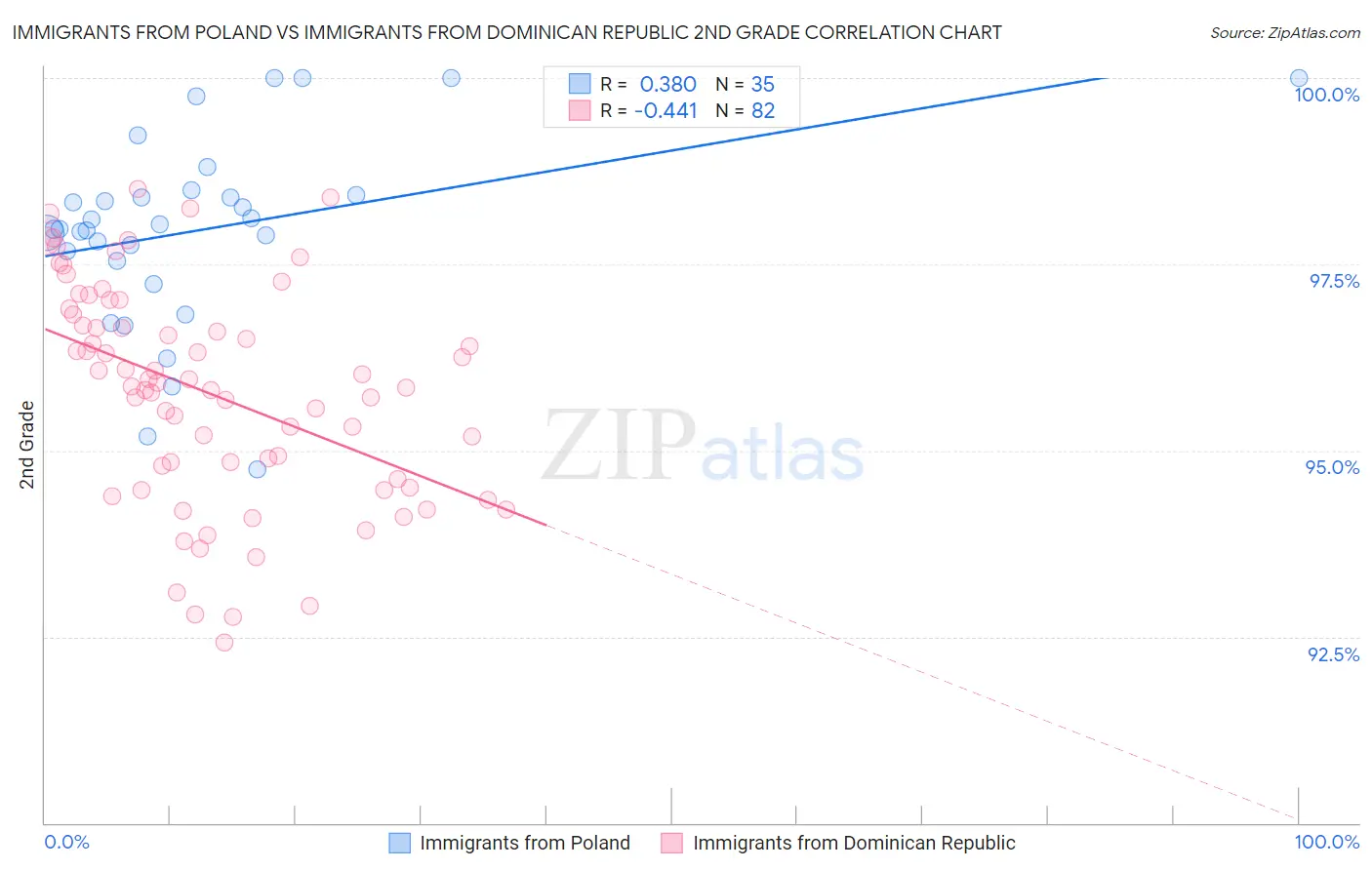 Immigrants from Poland vs Immigrants from Dominican Republic 2nd Grade