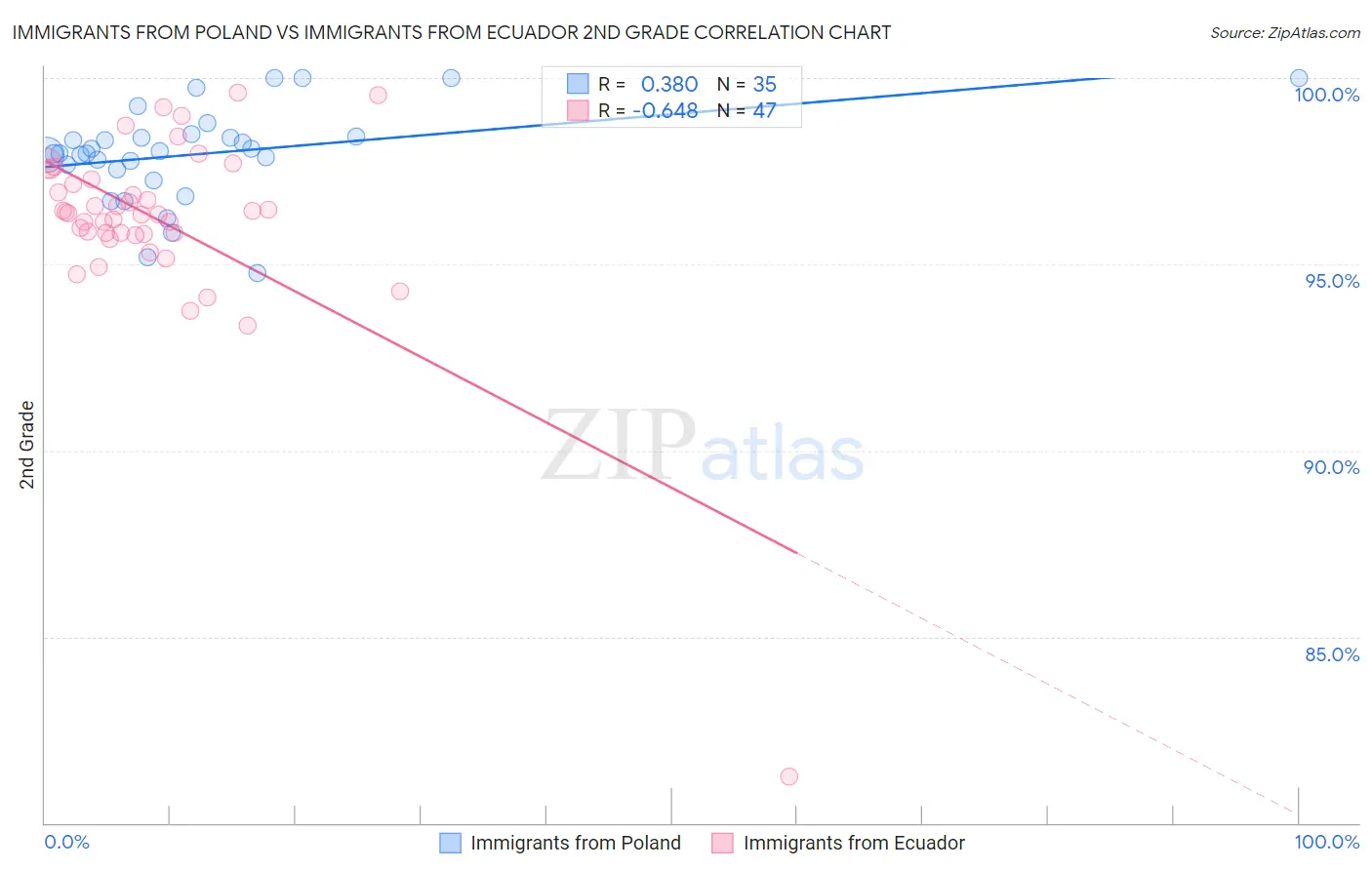 Immigrants from Poland vs Immigrants from Ecuador 2nd Grade