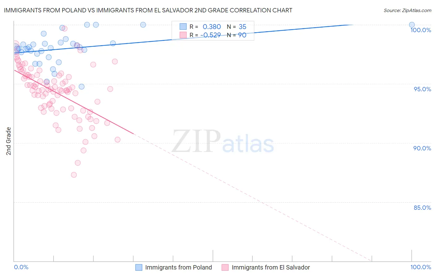 Immigrants from Poland vs Immigrants from El Salvador 2nd Grade