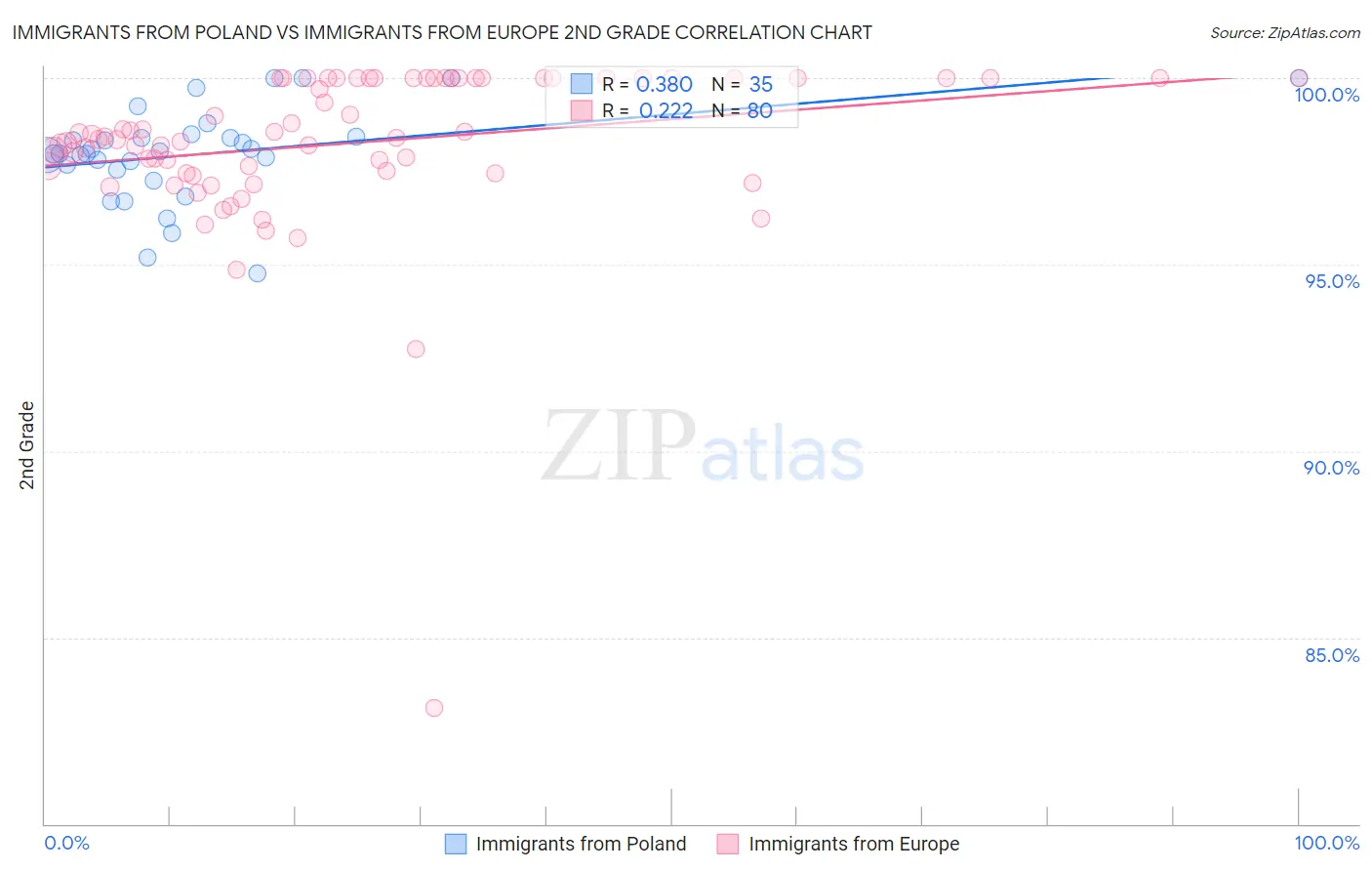 Immigrants from Poland vs Immigrants from Europe 2nd Grade