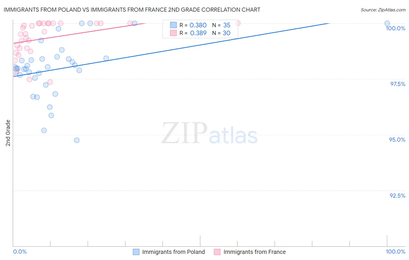 Immigrants from Poland vs Immigrants from France 2nd Grade