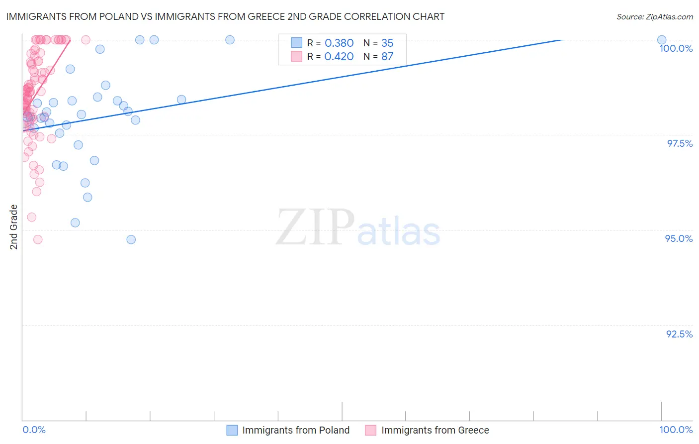 Immigrants from Poland vs Immigrants from Greece 2nd Grade