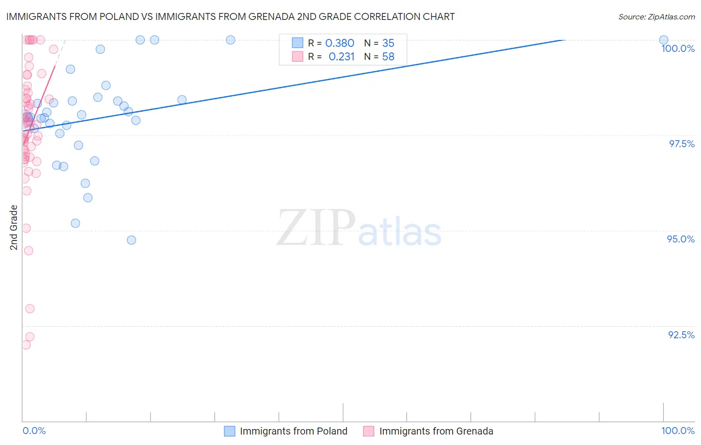 Immigrants from Poland vs Immigrants from Grenada 2nd Grade