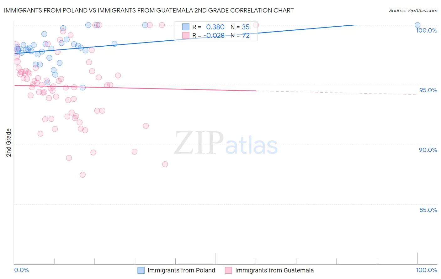 Immigrants from Poland vs Immigrants from Guatemala 2nd Grade