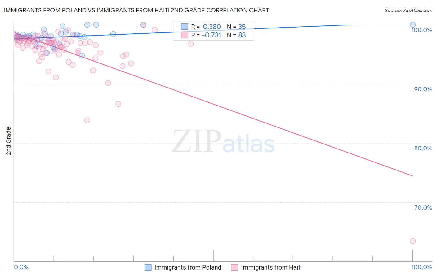 Immigrants from Poland vs Immigrants from Haiti 2nd Grade