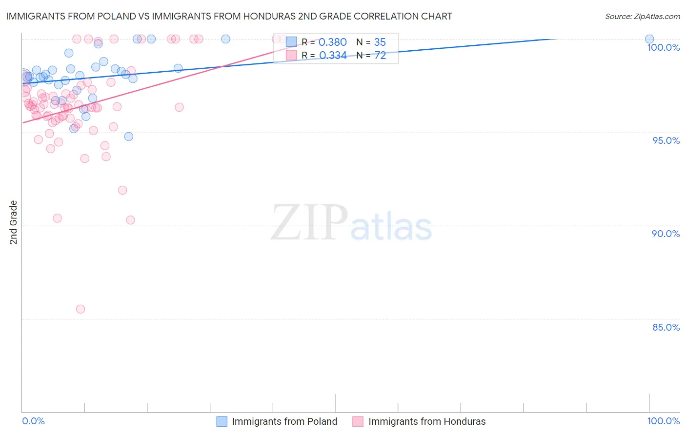 Immigrants from Poland vs Immigrants from Honduras 2nd Grade