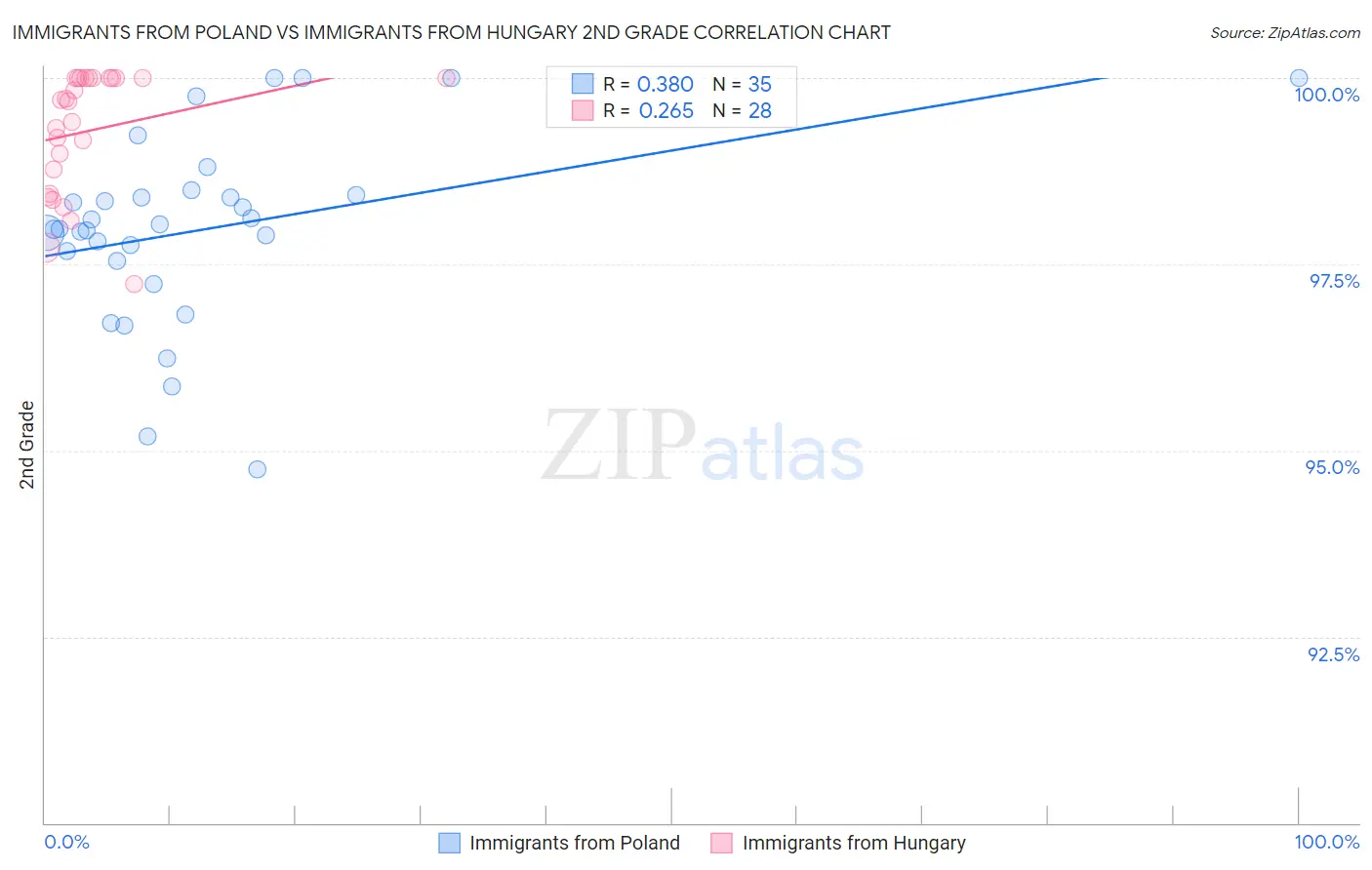 Immigrants from Poland vs Immigrants from Hungary 2nd Grade
