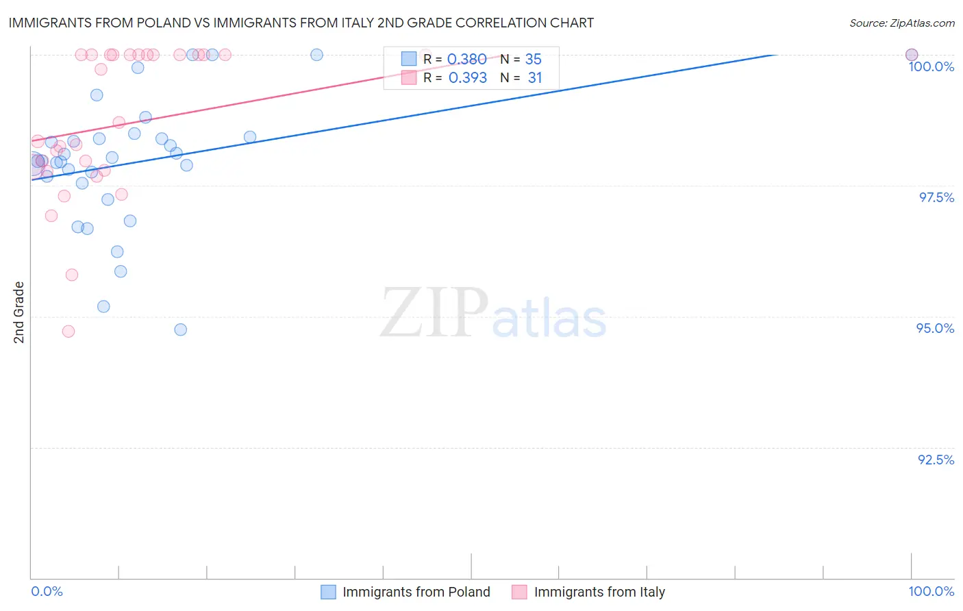 Immigrants from Poland vs Immigrants from Italy 2nd Grade