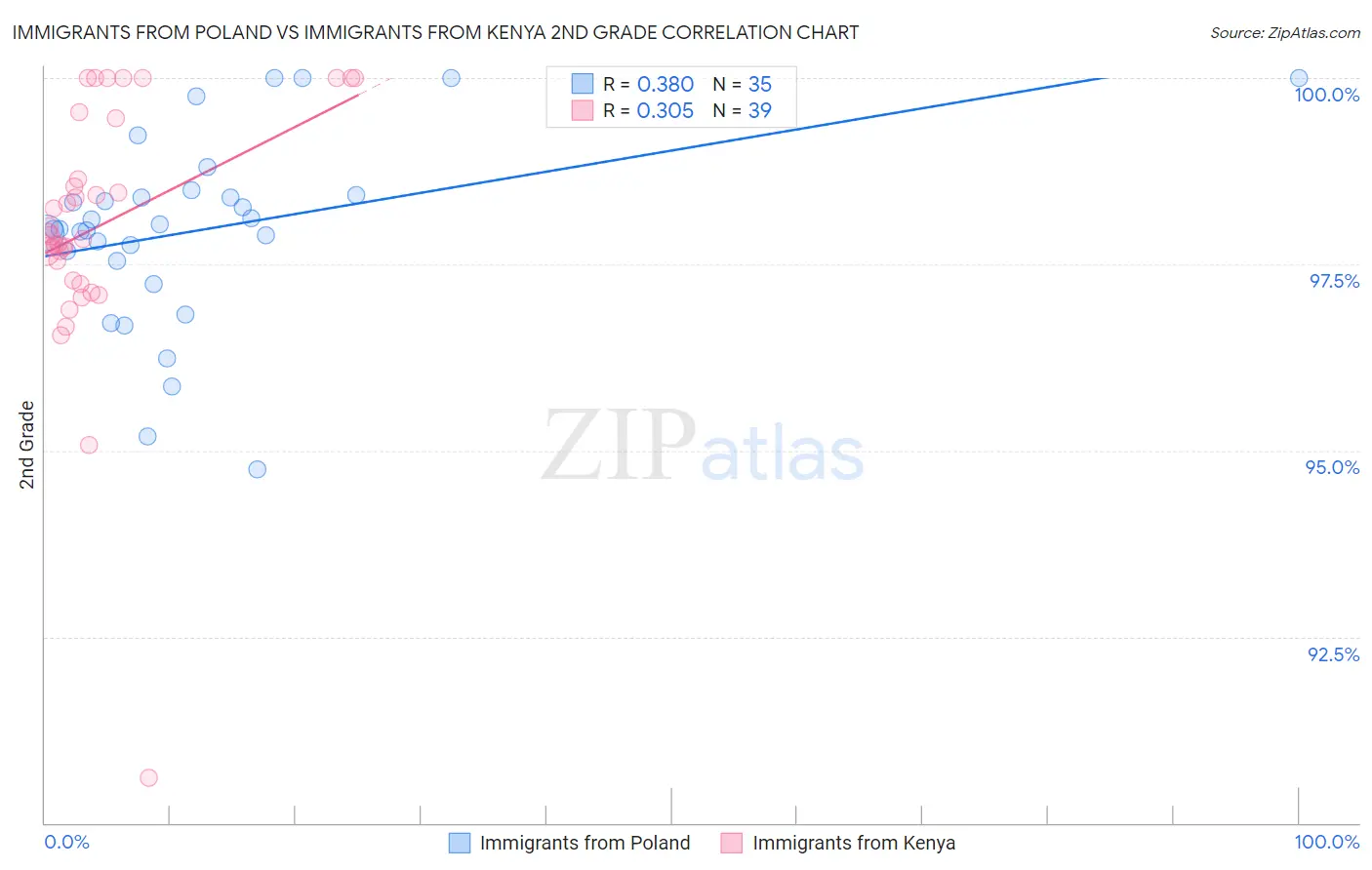 Immigrants from Poland vs Immigrants from Kenya 2nd Grade