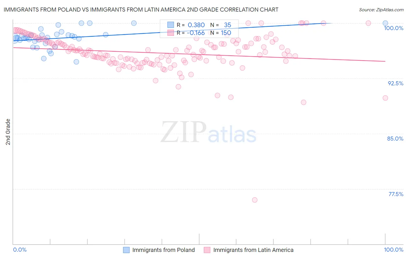 Immigrants from Poland vs Immigrants from Latin America 2nd Grade