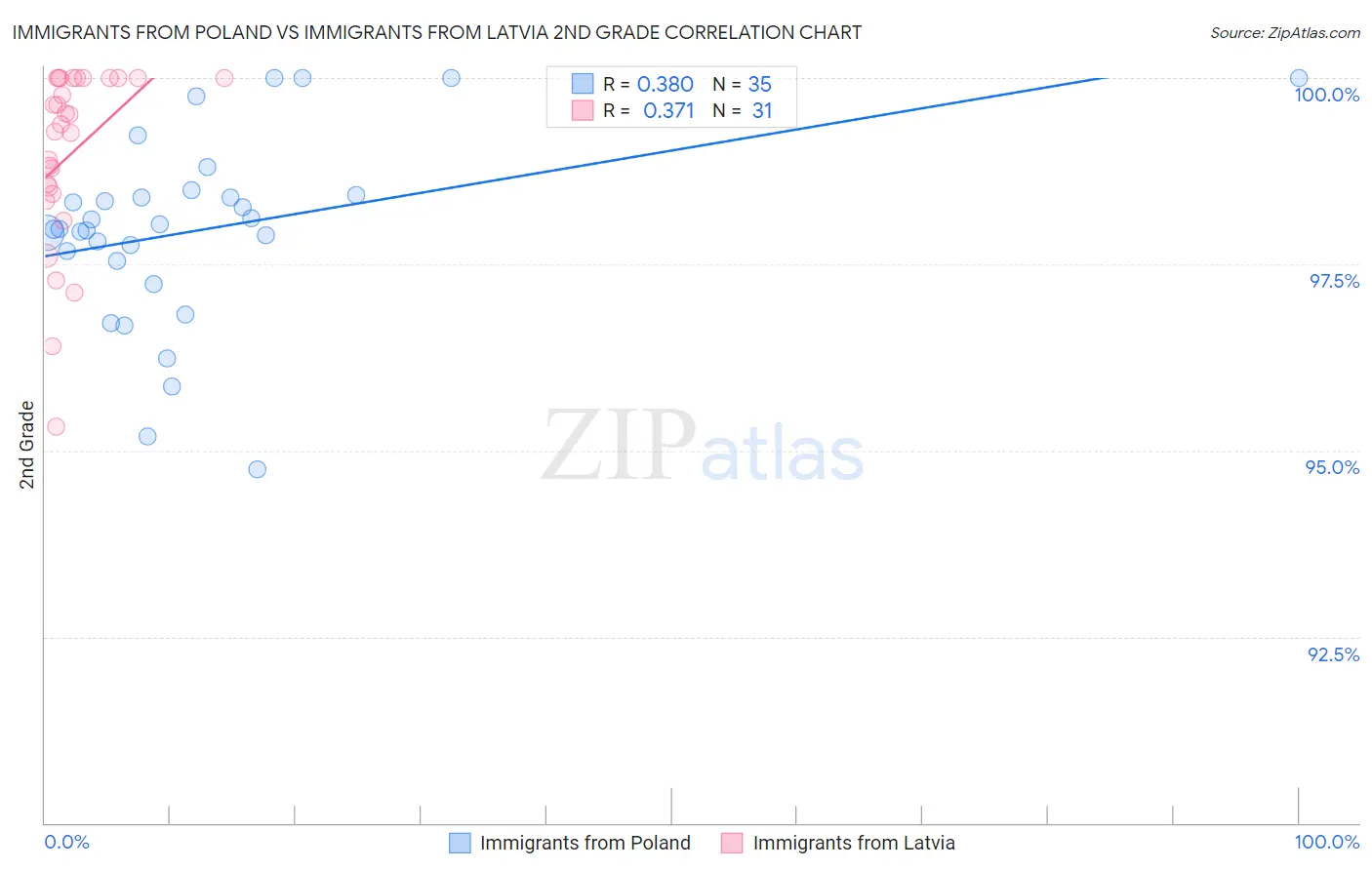 Immigrants from Poland vs Immigrants from Latvia 2nd Grade