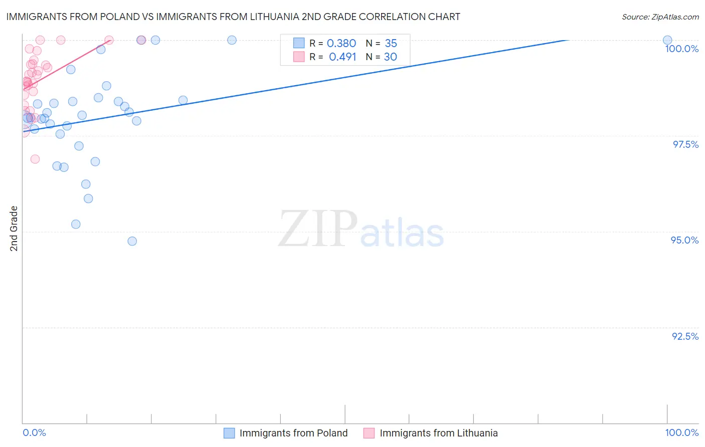 Immigrants from Poland vs Immigrants from Lithuania 2nd Grade