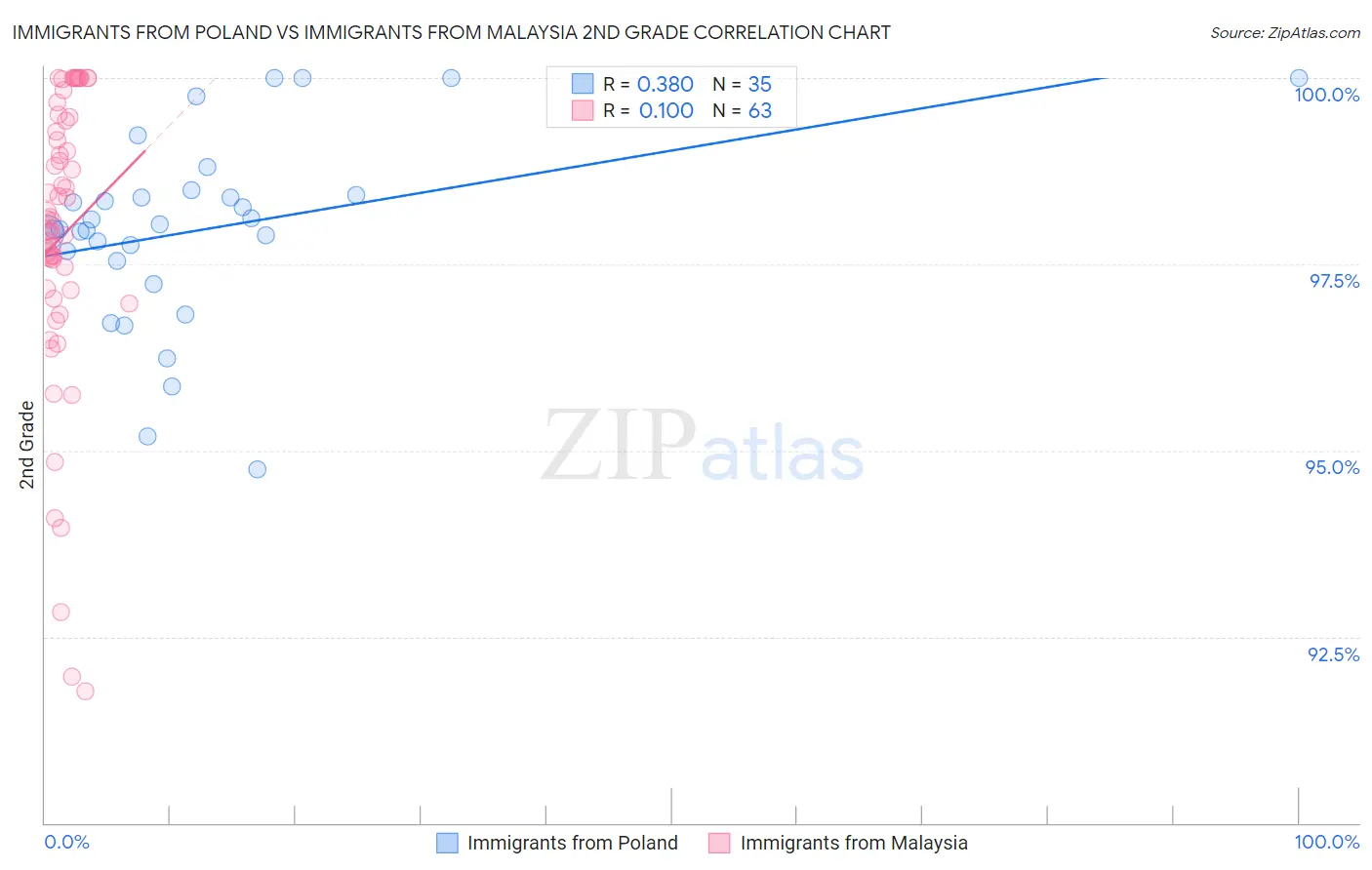 Immigrants from Poland vs Immigrants from Malaysia 2nd Grade