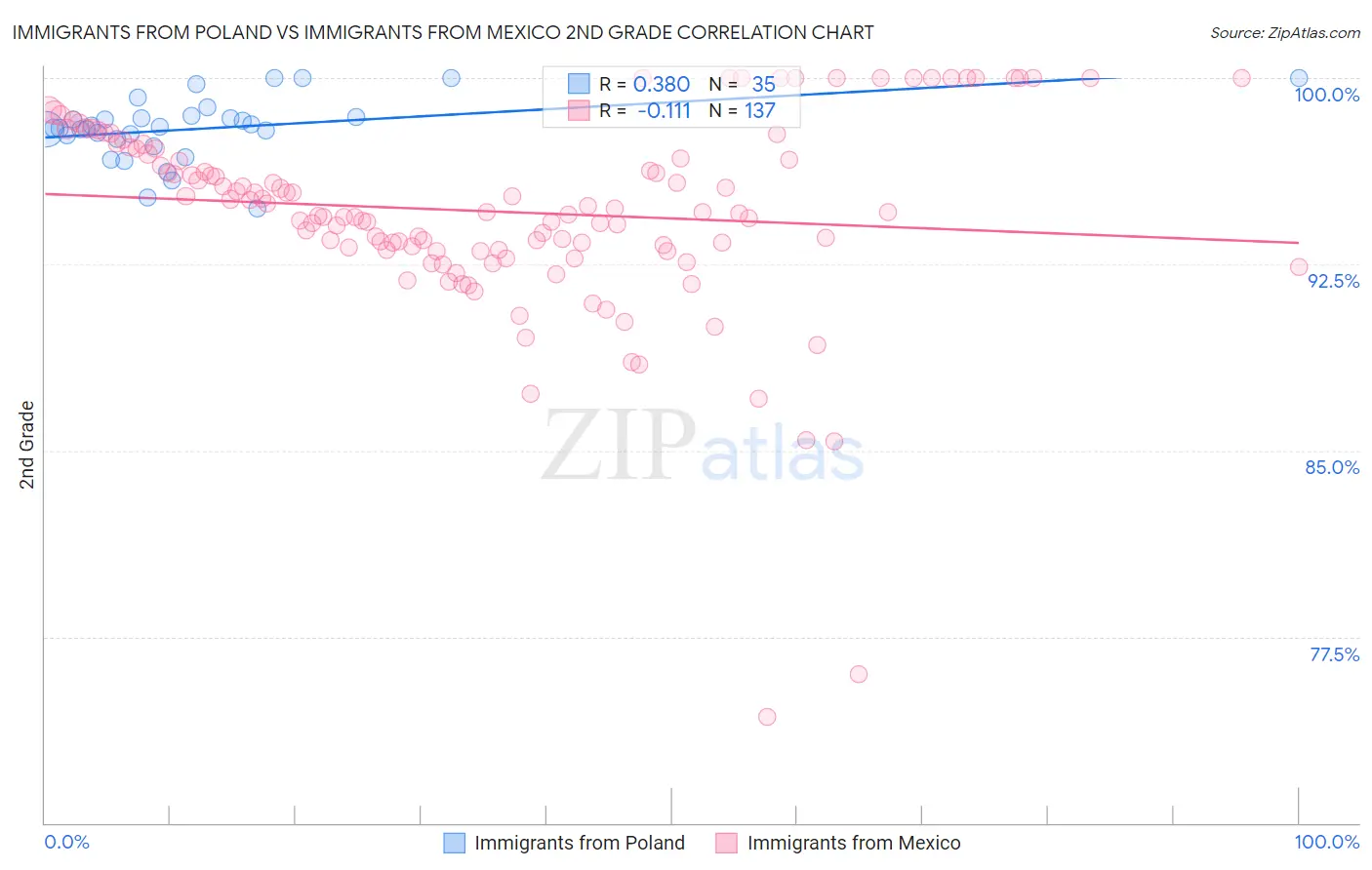 Immigrants from Poland vs Immigrants from Mexico 2nd Grade