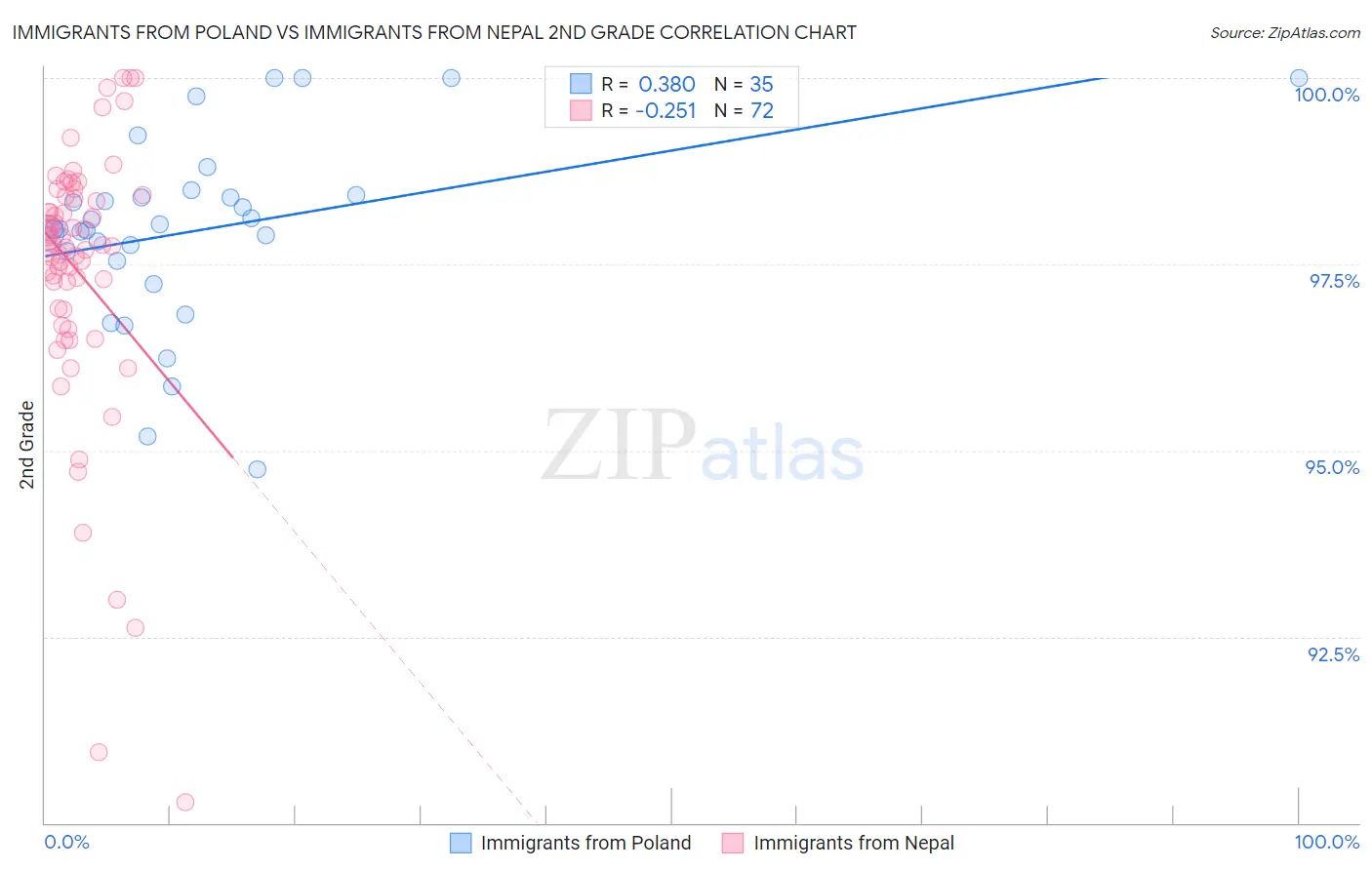 Immigrants from Poland vs Immigrants from Nepal 2nd Grade