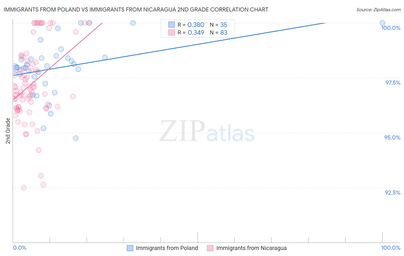 Immigrants from Poland vs Immigrants from Nicaragua 2nd Grade