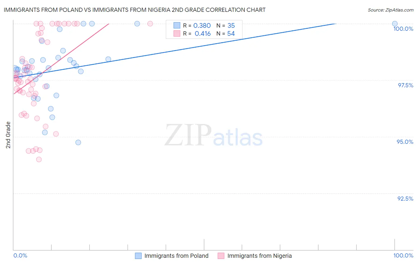 Immigrants from Poland vs Immigrants from Nigeria 2nd Grade