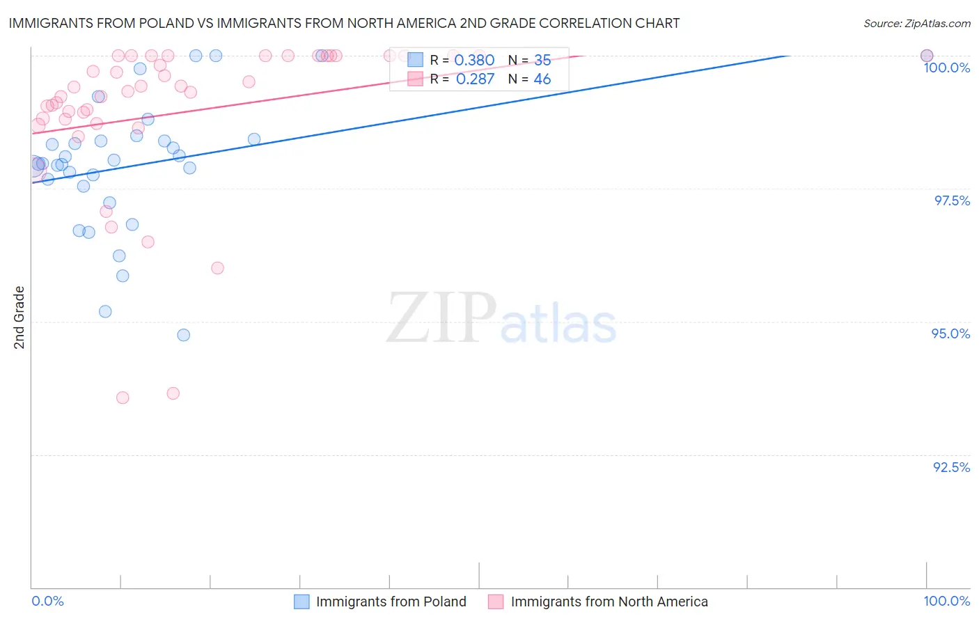 Immigrants from Poland vs Immigrants from North America 2nd Grade