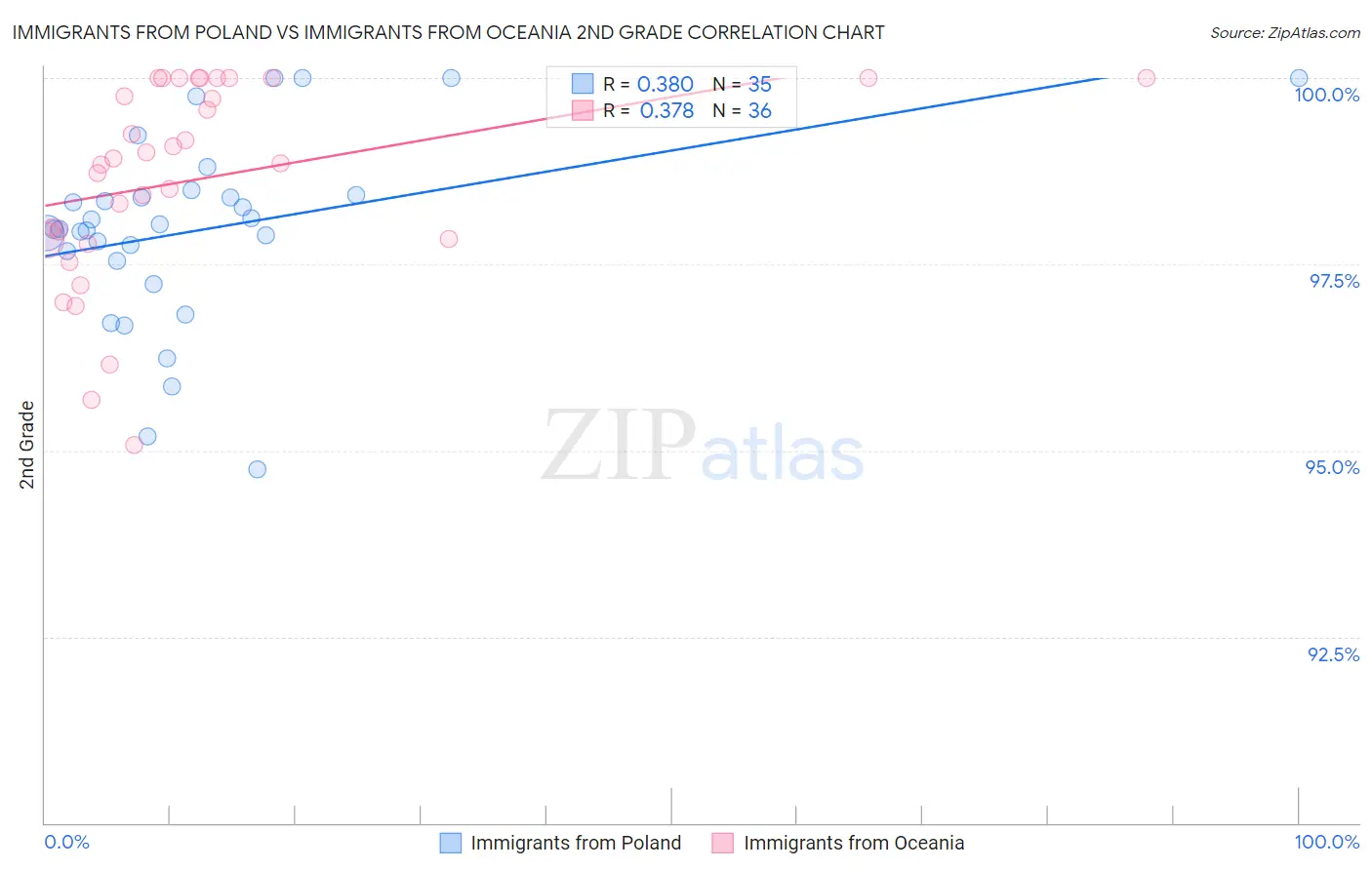 Immigrants from Poland vs Immigrants from Oceania 2nd Grade