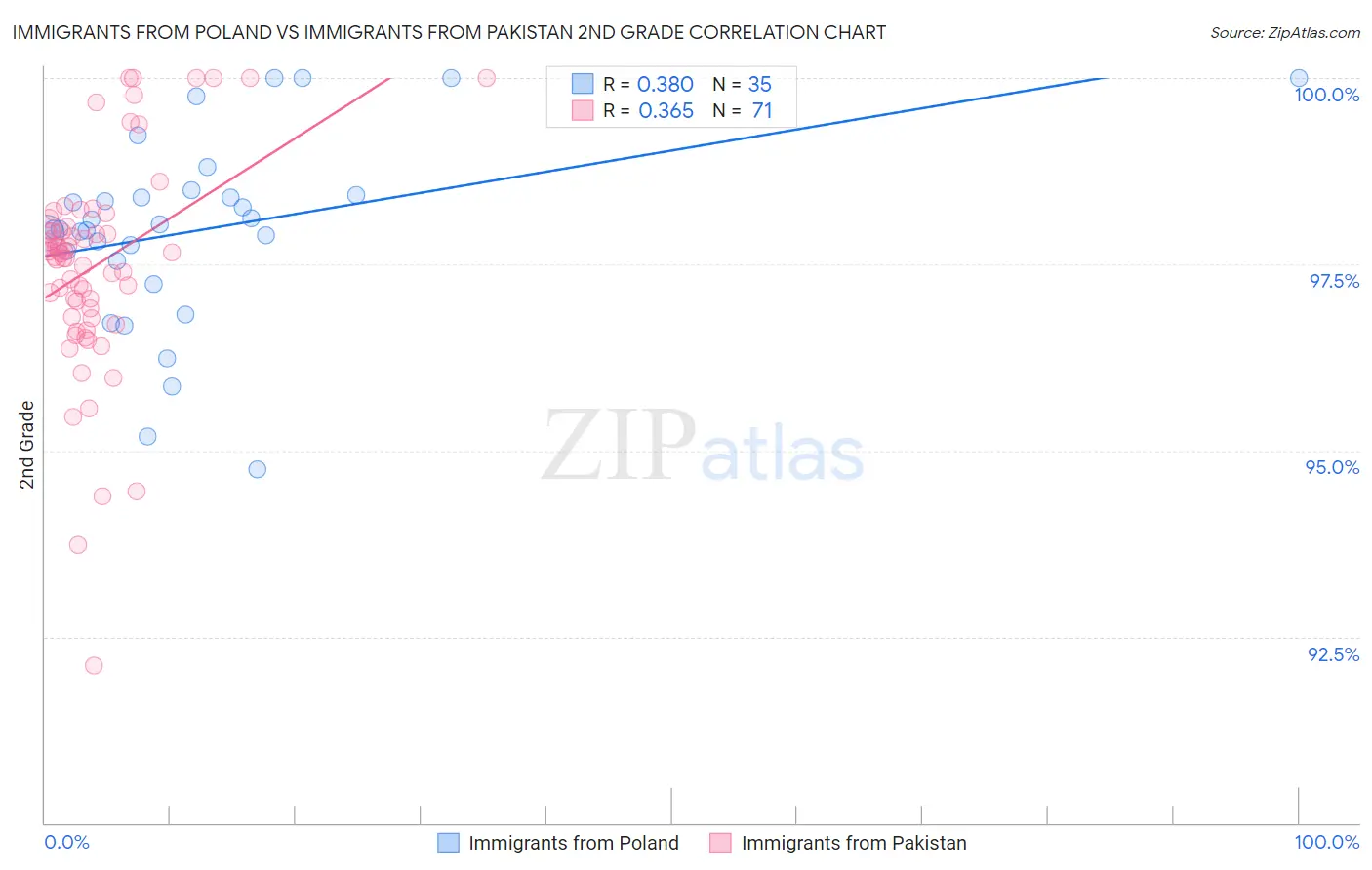Immigrants from Poland vs Immigrants from Pakistan 2nd Grade