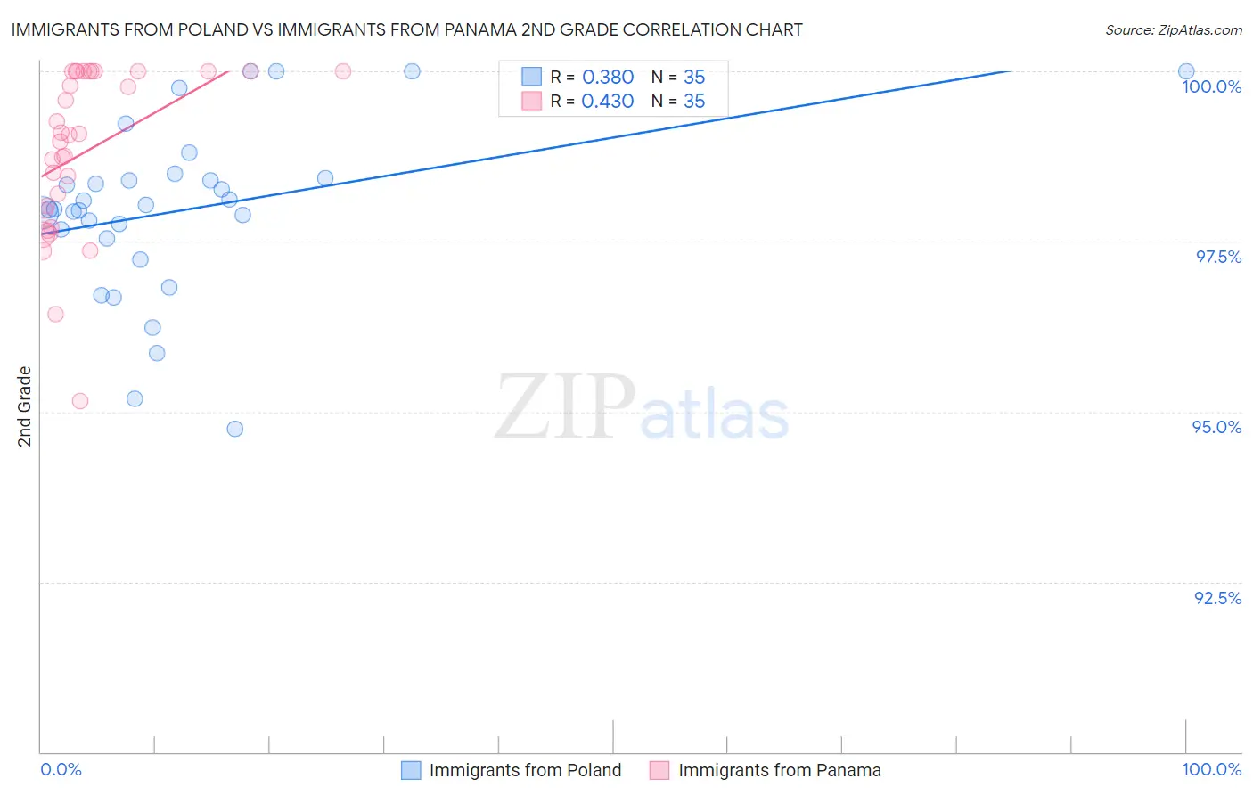 Immigrants from Poland vs Immigrants from Panama 2nd Grade