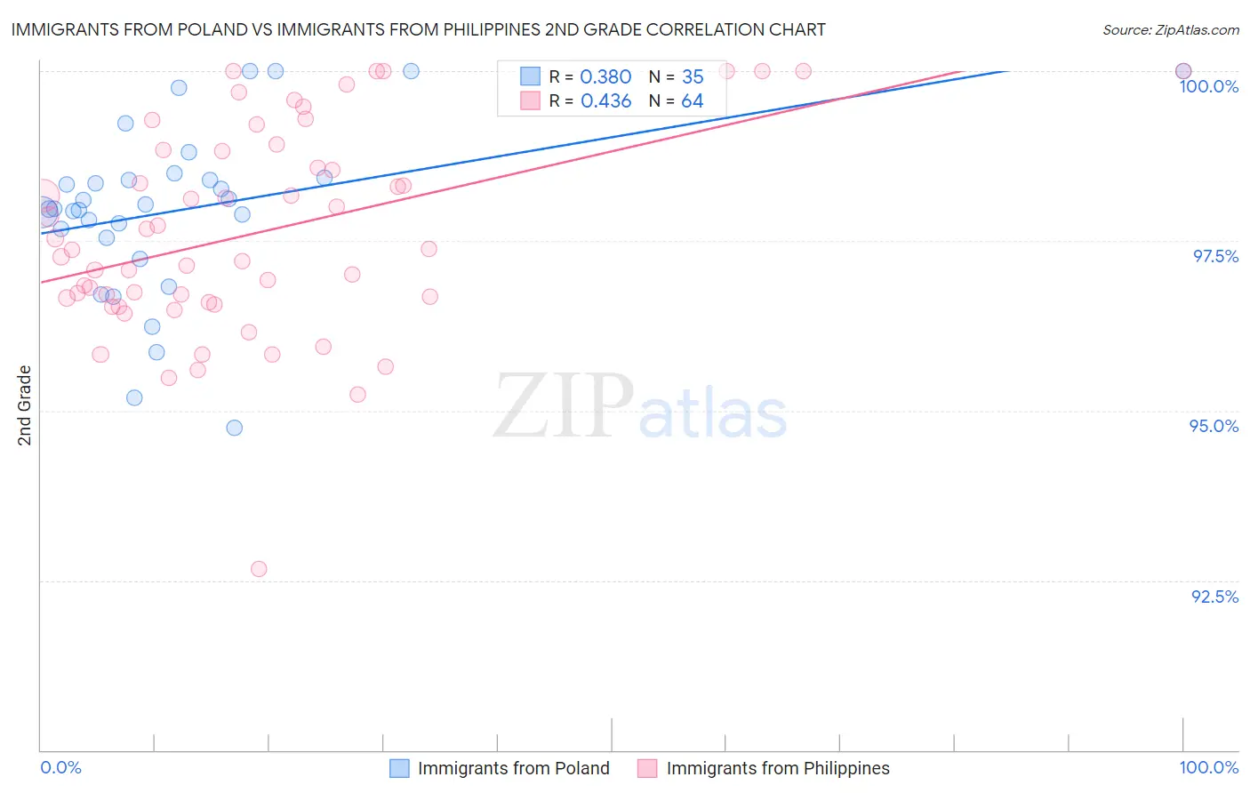 Immigrants from Poland vs Immigrants from Philippines 2nd Grade