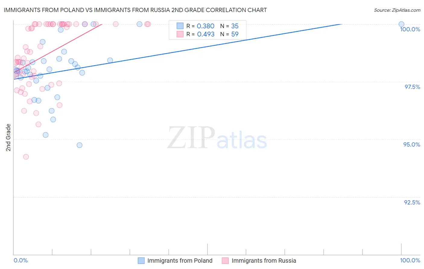 Immigrants from Poland vs Immigrants from Russia 2nd Grade