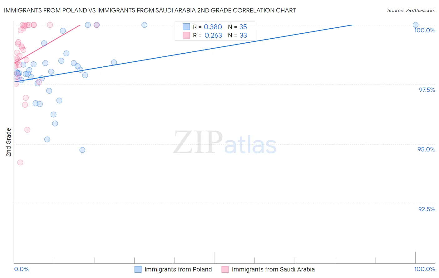 Immigrants from Poland vs Immigrants from Saudi Arabia 2nd Grade