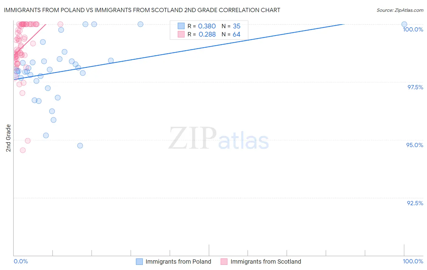 Immigrants from Poland vs Immigrants from Scotland 2nd Grade