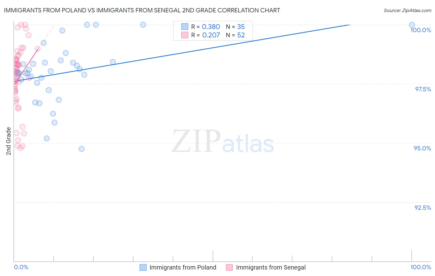 Immigrants from Poland vs Immigrants from Senegal 2nd Grade