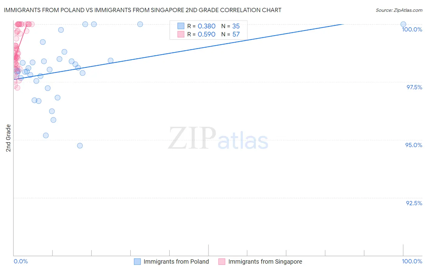 Immigrants from Poland vs Immigrants from Singapore 2nd Grade