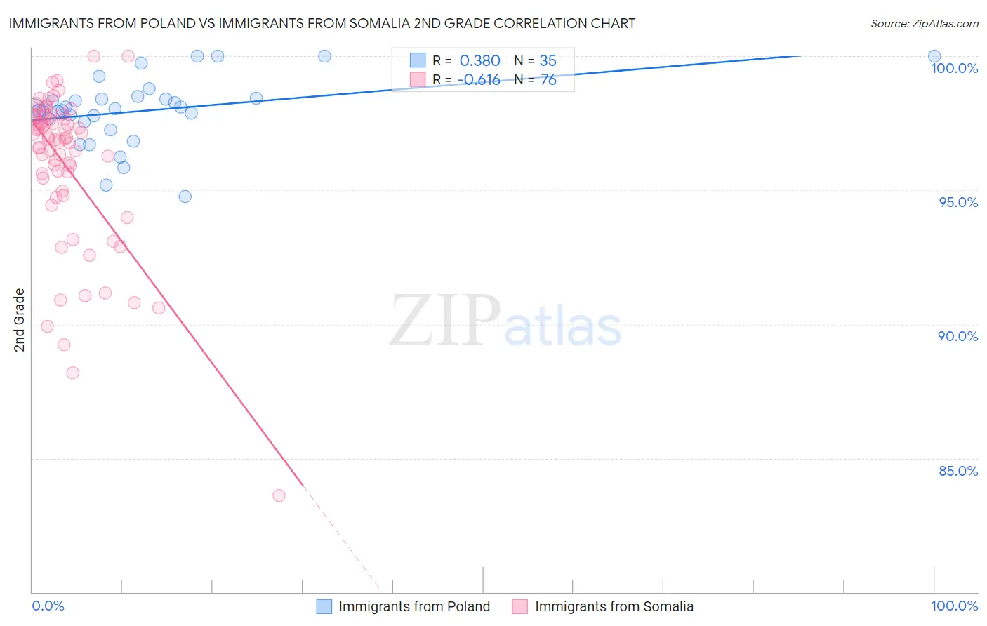 Immigrants from Poland vs Immigrants from Somalia 2nd Grade
